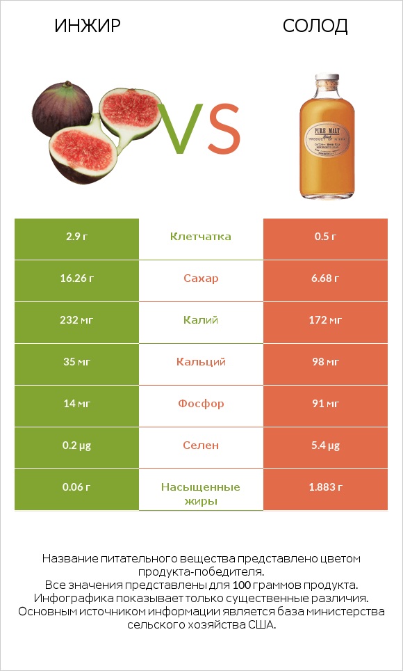Инжир vs Солод infographic