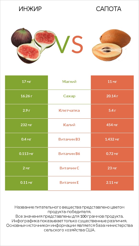 Инжир vs Сапота infographic