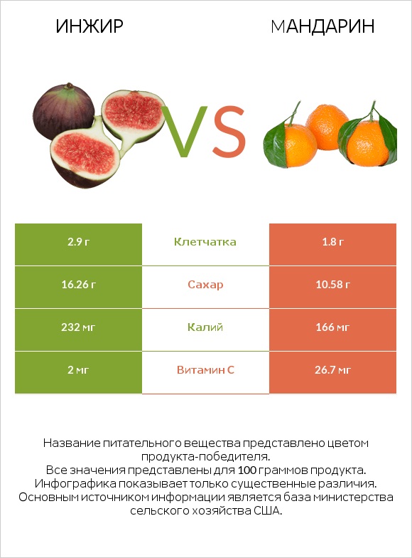 Инжир vs Mандарин infographic