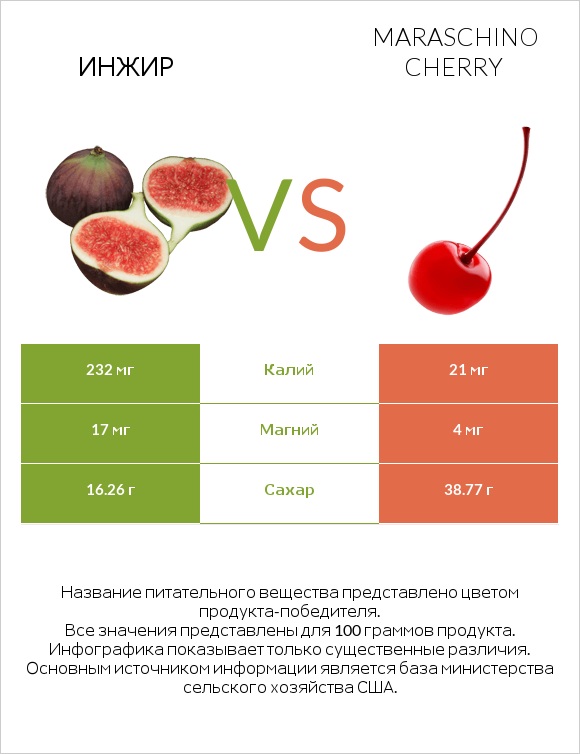 Инжир vs Maraschino cherry infographic