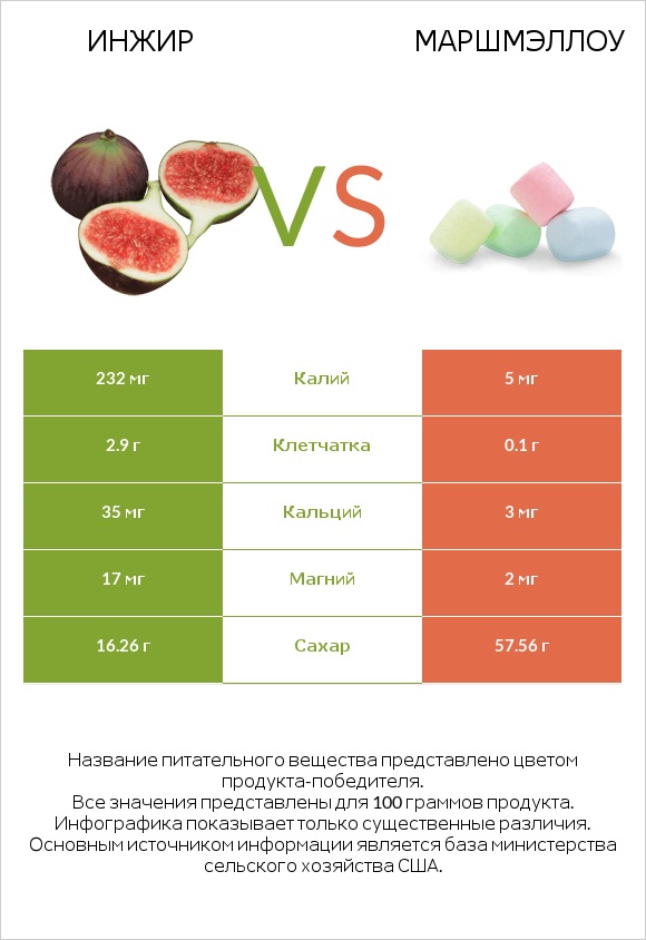 Инжир vs Маршмэллоу infographic