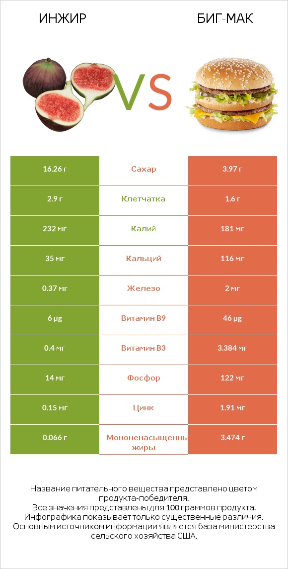 Инжир vs Биг-Мак infographic