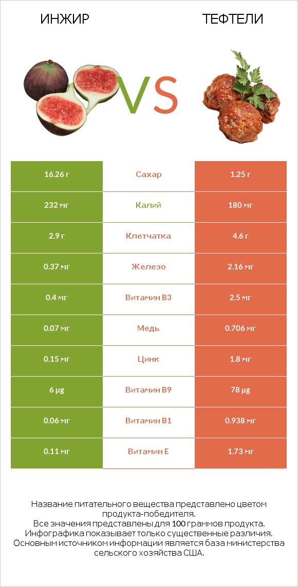 Инжир vs Тефтели infographic