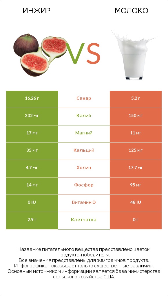 Инжир vs Молоко infographic