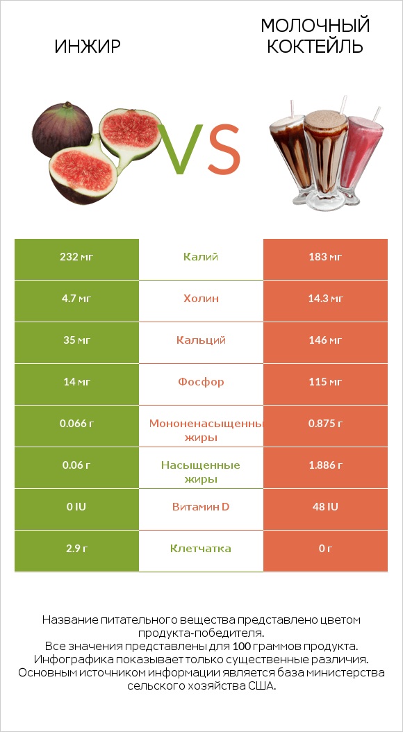 Инжир vs Молочный коктейль infographic