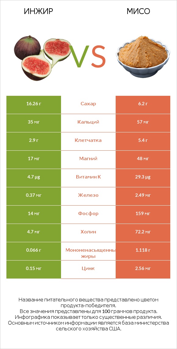 Инжир vs Мисо infographic