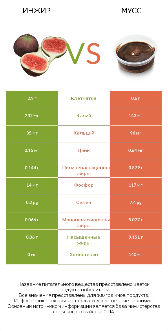 Инжир vs Мусс infographic