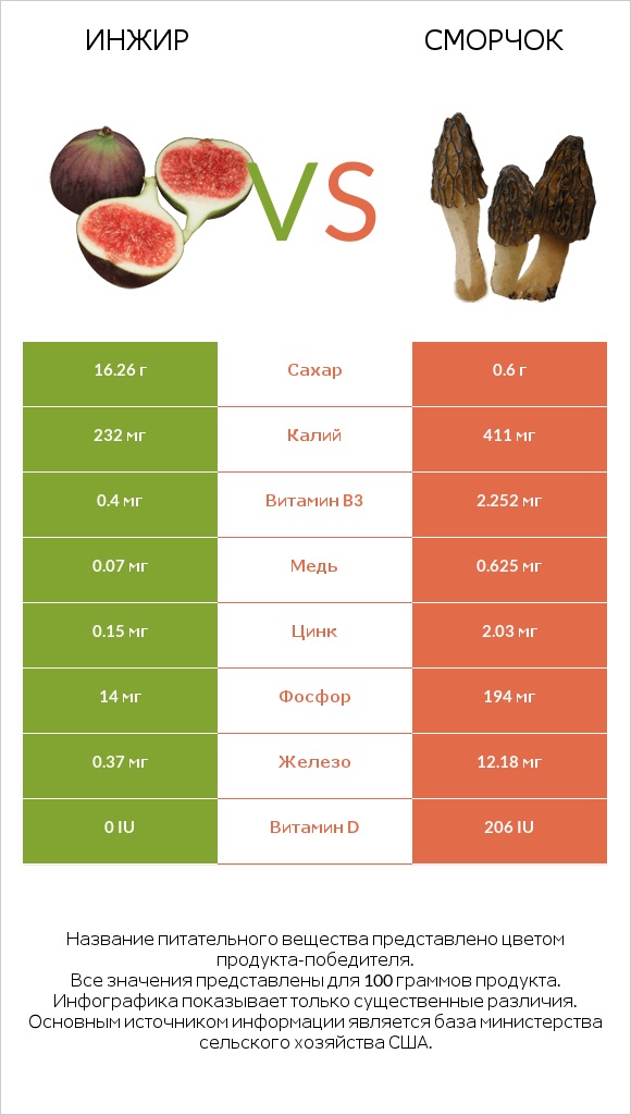 Инжир vs Сморчок infographic
