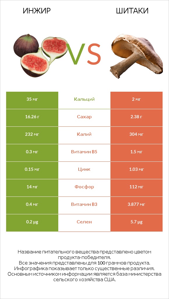 Инжир vs Шитаки infographic