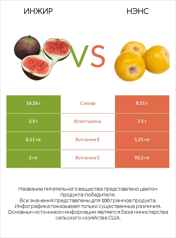 Инжир vs Нэнс infographic