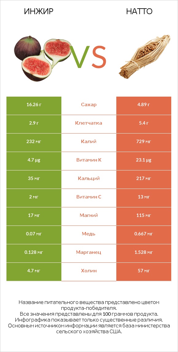 Инжир vs Натто infographic