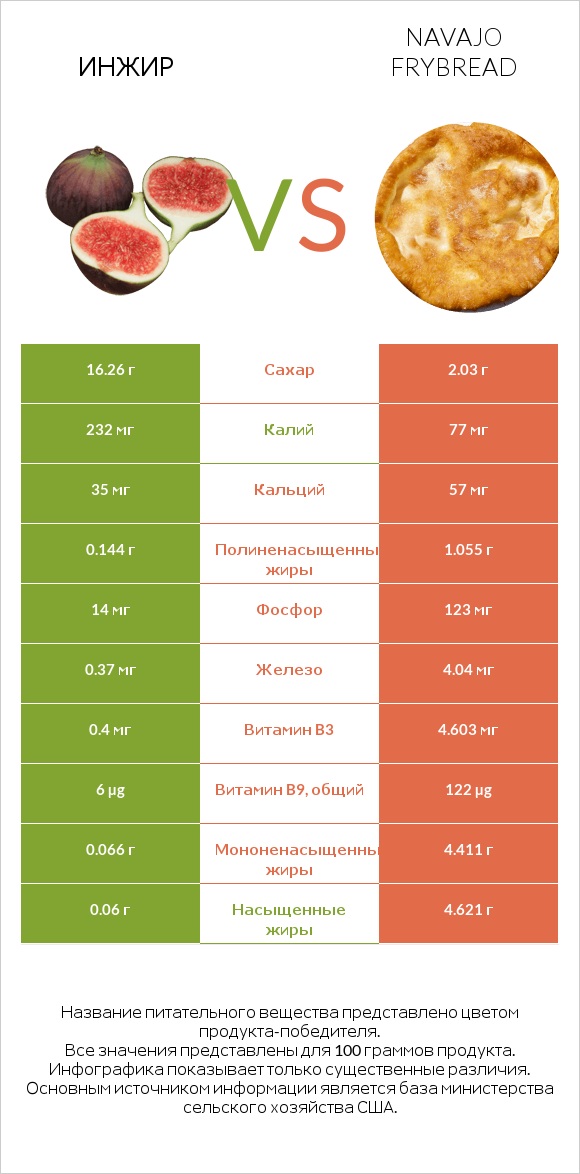 Инжир vs Navajo frybread infographic