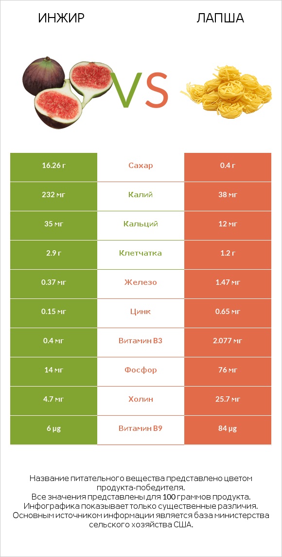 Инжир vs Лапша infographic