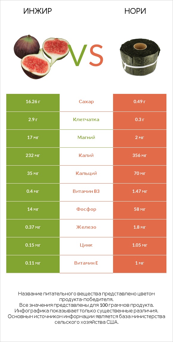 Инжир vs Нори infographic