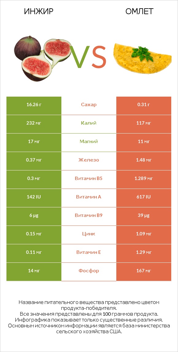 Инжир vs Омлет infographic