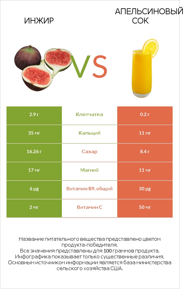 Инжир vs Апельсиновый сок infographic