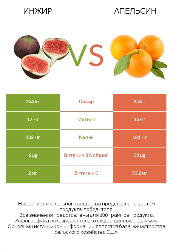 Инжир vs Апельсин infographic