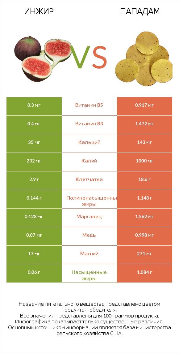 Инжир vs Пападам infographic