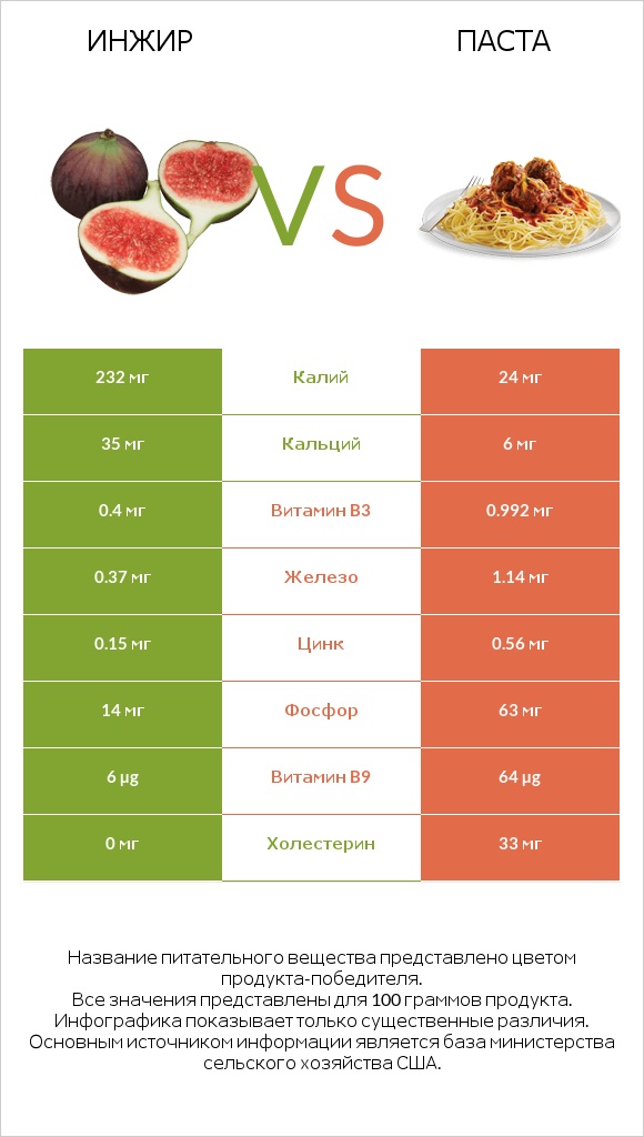 Инжир vs Паста infographic