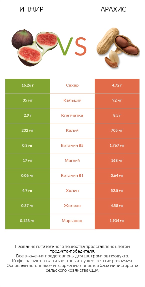 Инжир vs Арахис infographic