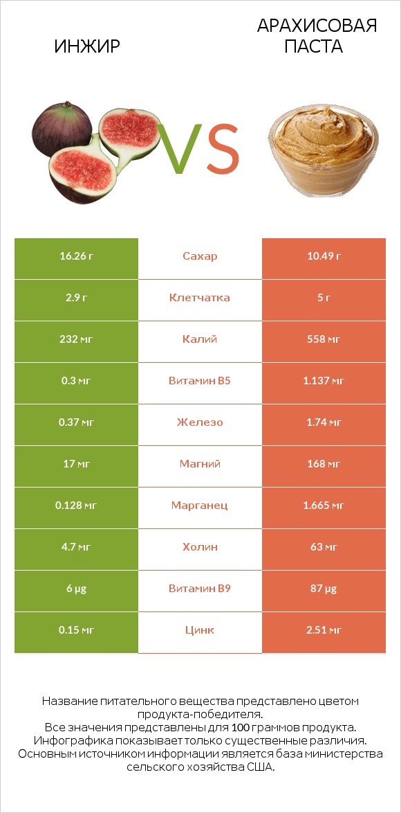 Инжир vs Арахисовая паста infographic