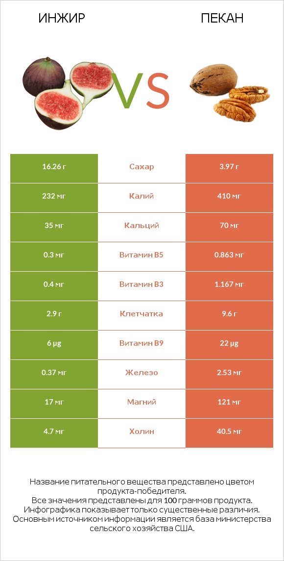 Инжир vs Пекан infographic