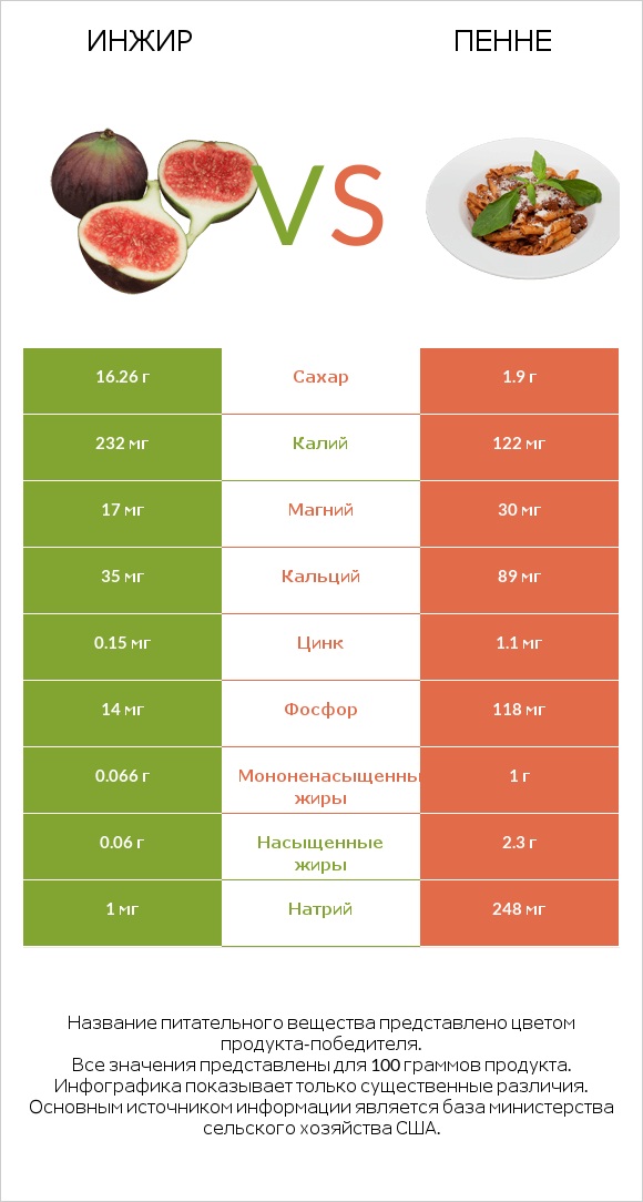 Инжир vs Пенне infographic