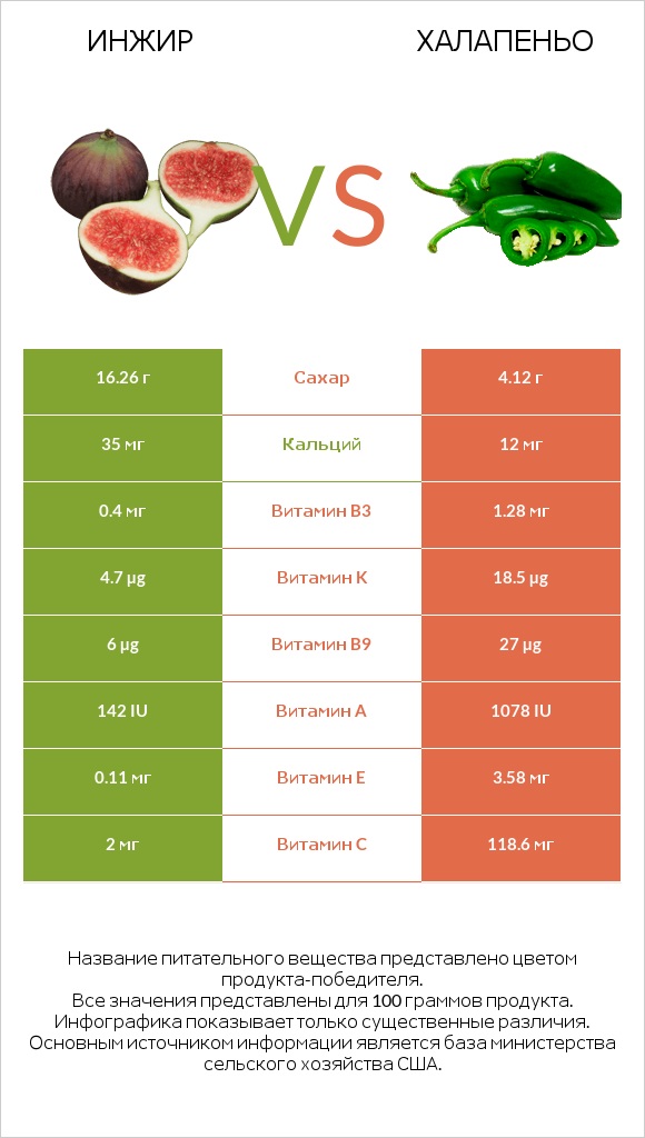 Инжир vs Халапеньо infographic