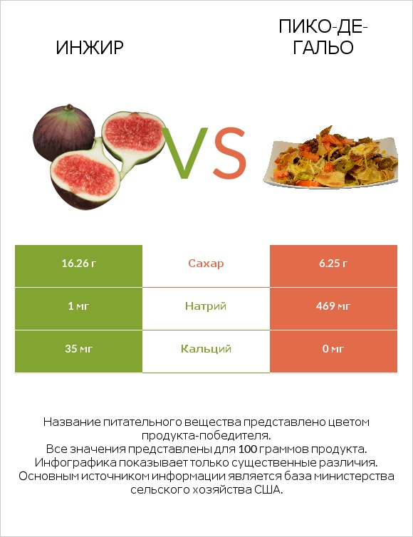 Инжир vs Пико-де-гальо infographic