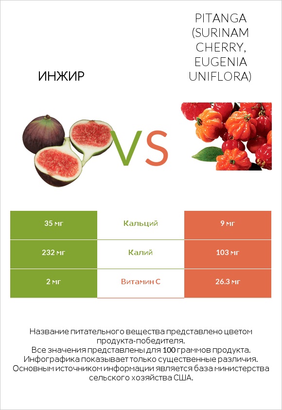 Инжир vs Pitanga (Surinam cherry, Eugenia uniflora) infographic