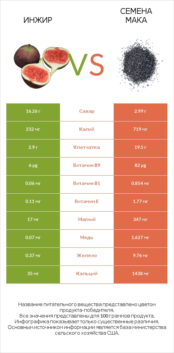 Инжир vs Семена мака infographic