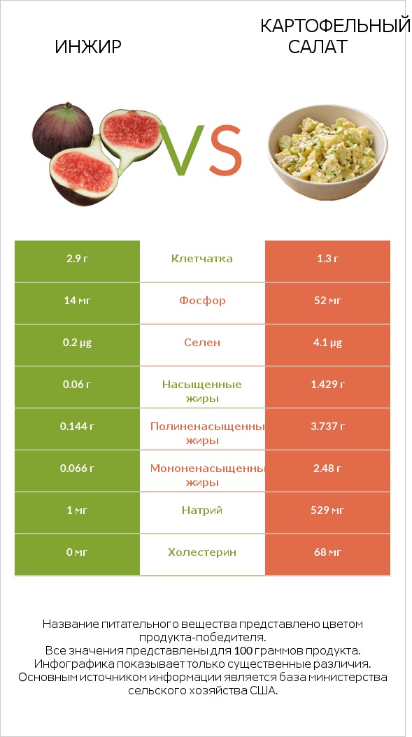 Инжир vs Картофельный салат infographic
