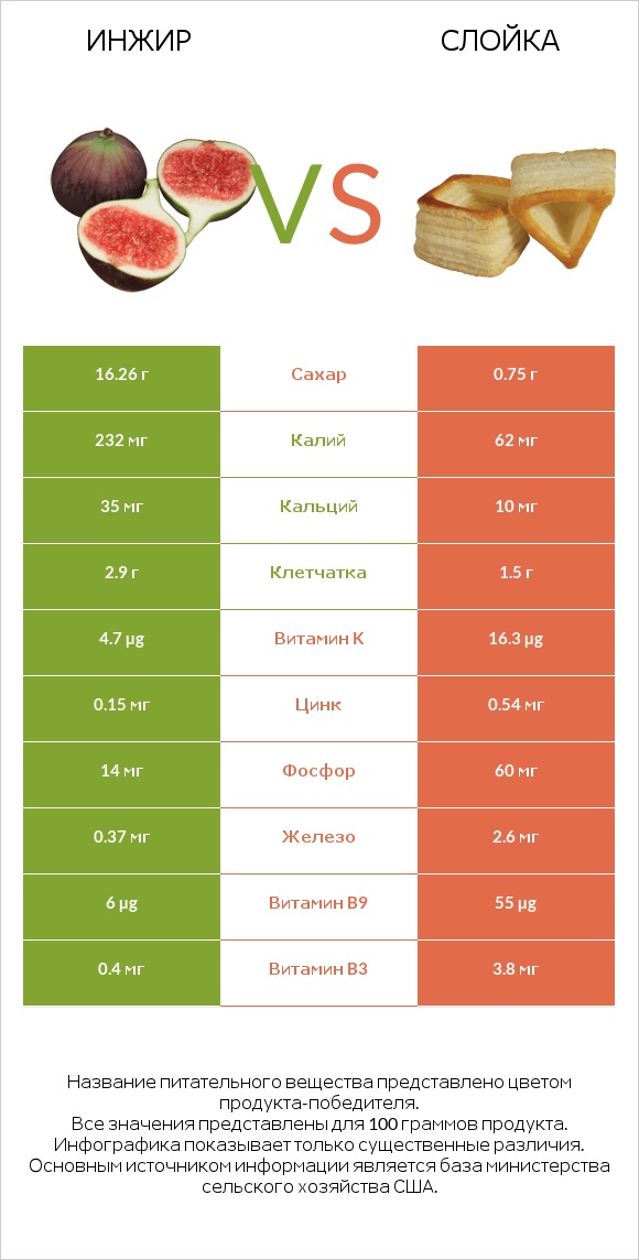 Инжир vs Слойка infographic