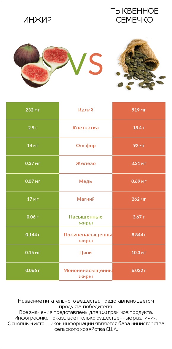 Инжир vs Тыквенное семечко infographic