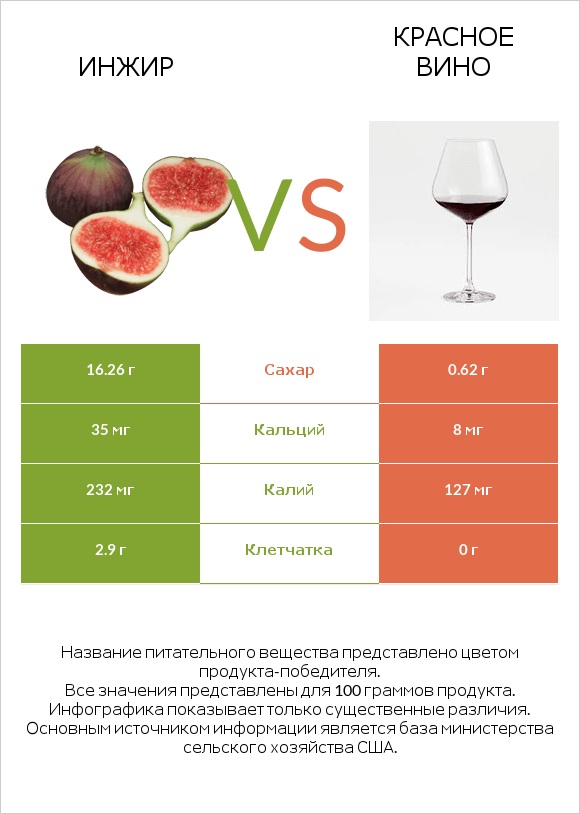 Инжир vs Красное вино infographic