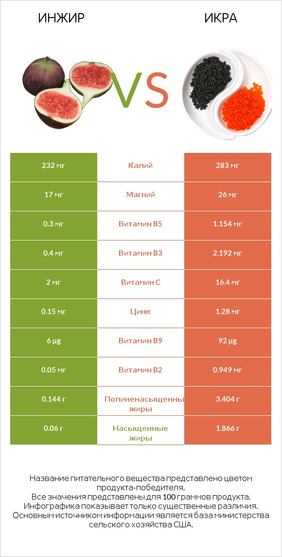 Инжир vs Икра infographic