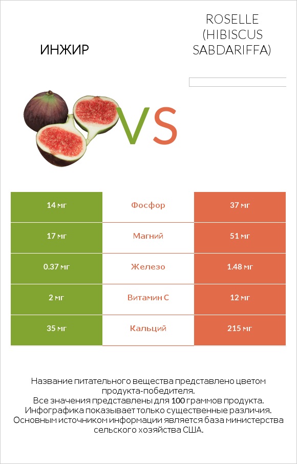 Инжир vs Roselle (Hibiscus sabdariffa) infographic