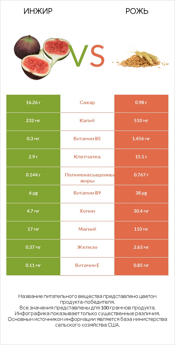 Инжир vs Рожь infographic