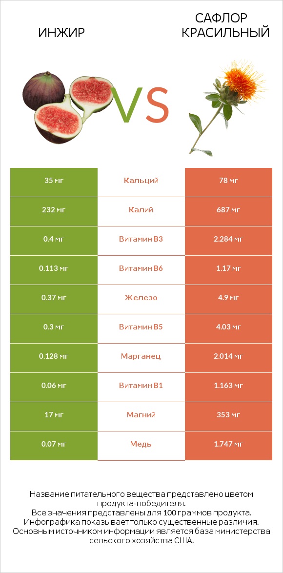 Инжир vs Сафлор красильный infographic