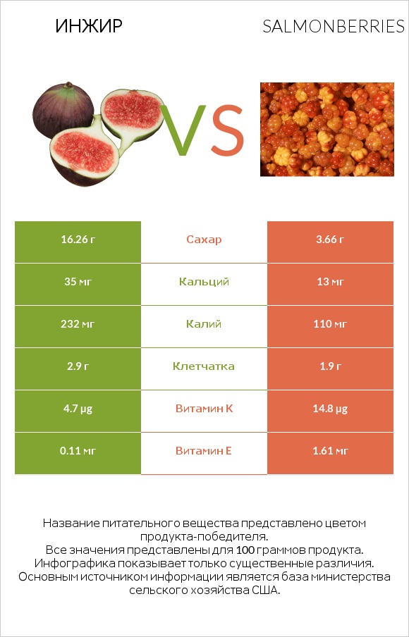 Инжир vs Salmonberries infographic
