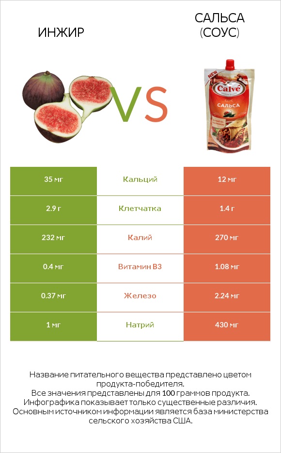 Инжир vs Сальса (соус) infographic