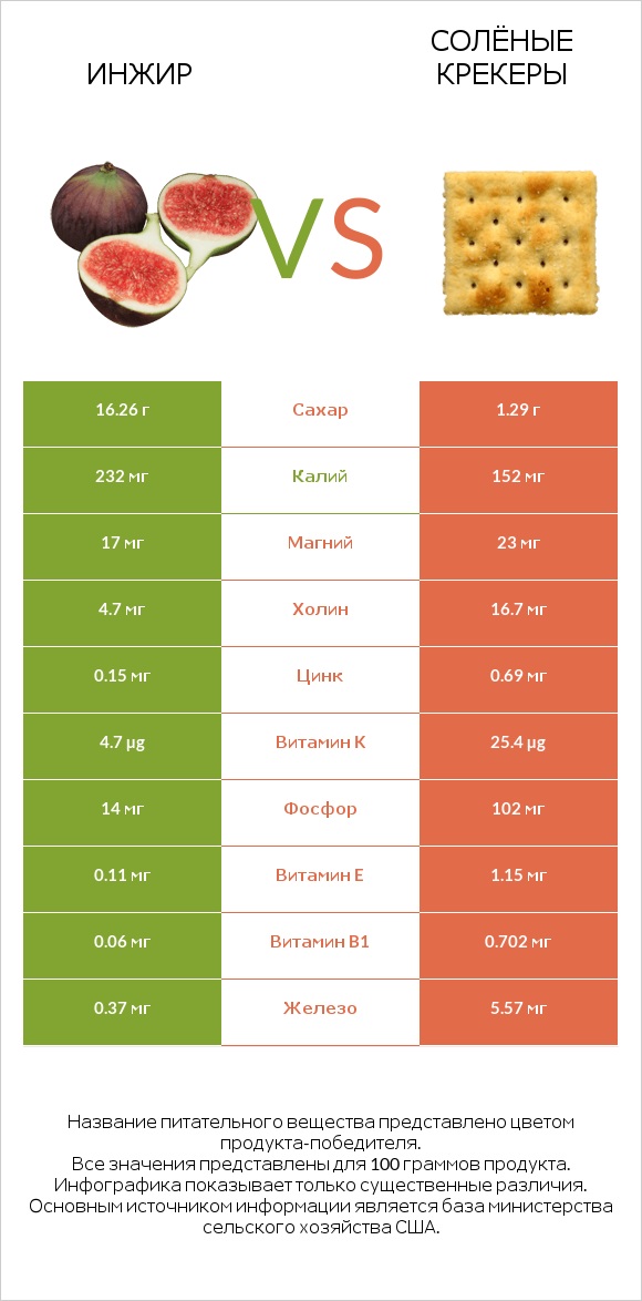 Инжир vs Солёные крекеры infographic