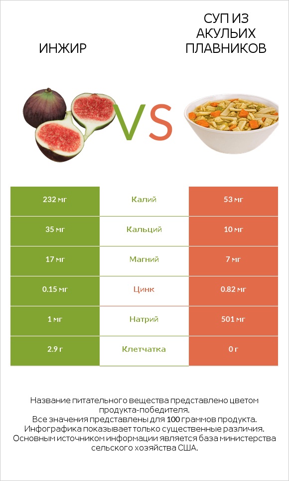 Инжир vs Суп из акульих плавников infographic