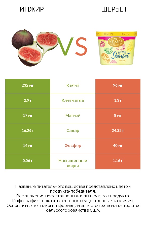 Инжир vs Шербет infographic