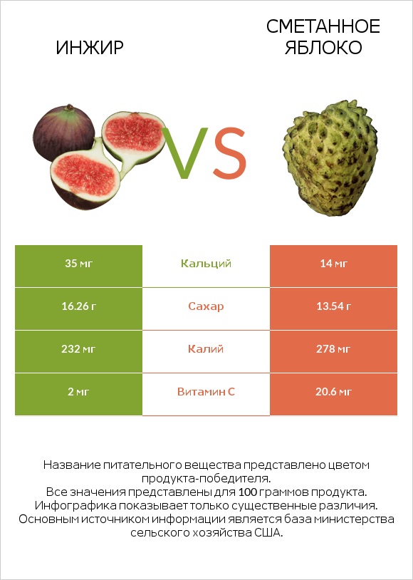 Инжир vs Сметанное яблоко infographic