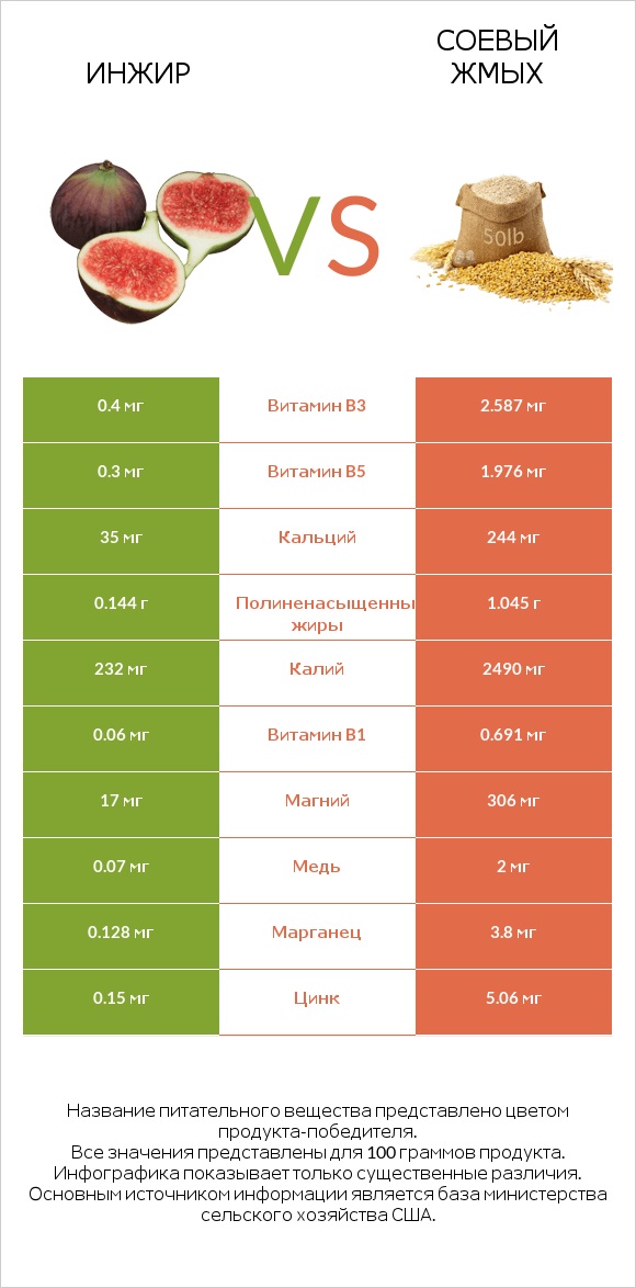 Инжир vs Соевый жмых infographic