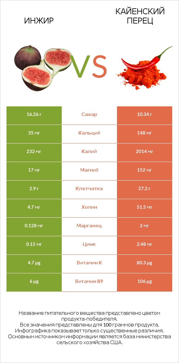 Инжир vs Кайенский перец infographic