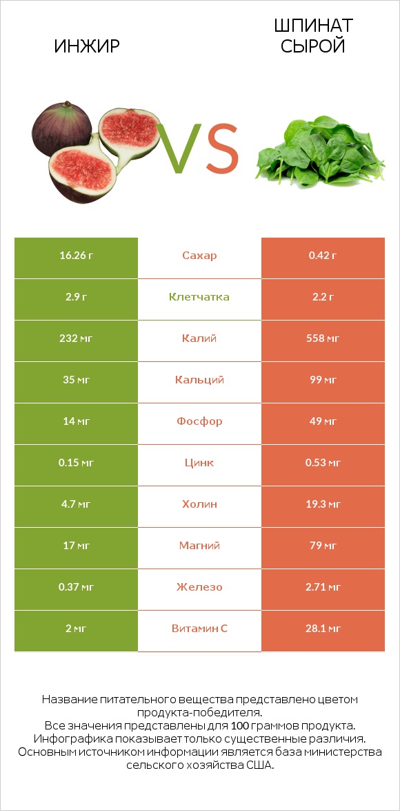 Инжир vs Шпинат сырой infographic