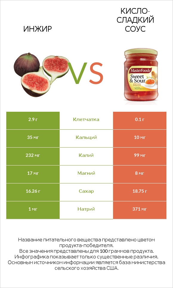 Инжир vs Кисло-сладкий соус infographic