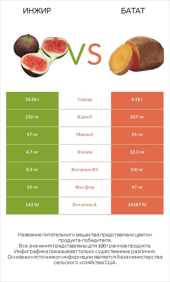 Инжир vs Батат infographic